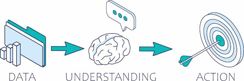 Graphic - Data to Understanding to Action